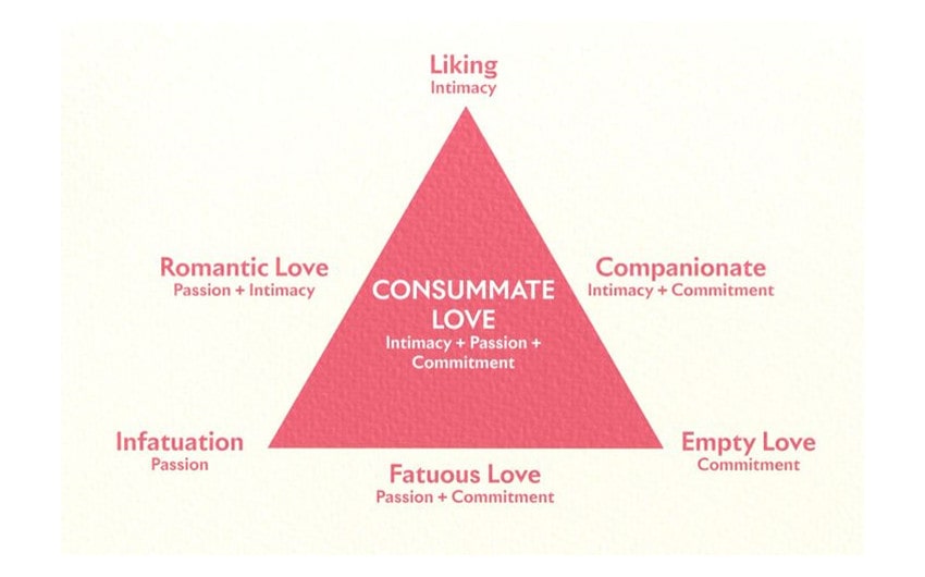 Triangle of Love Theory